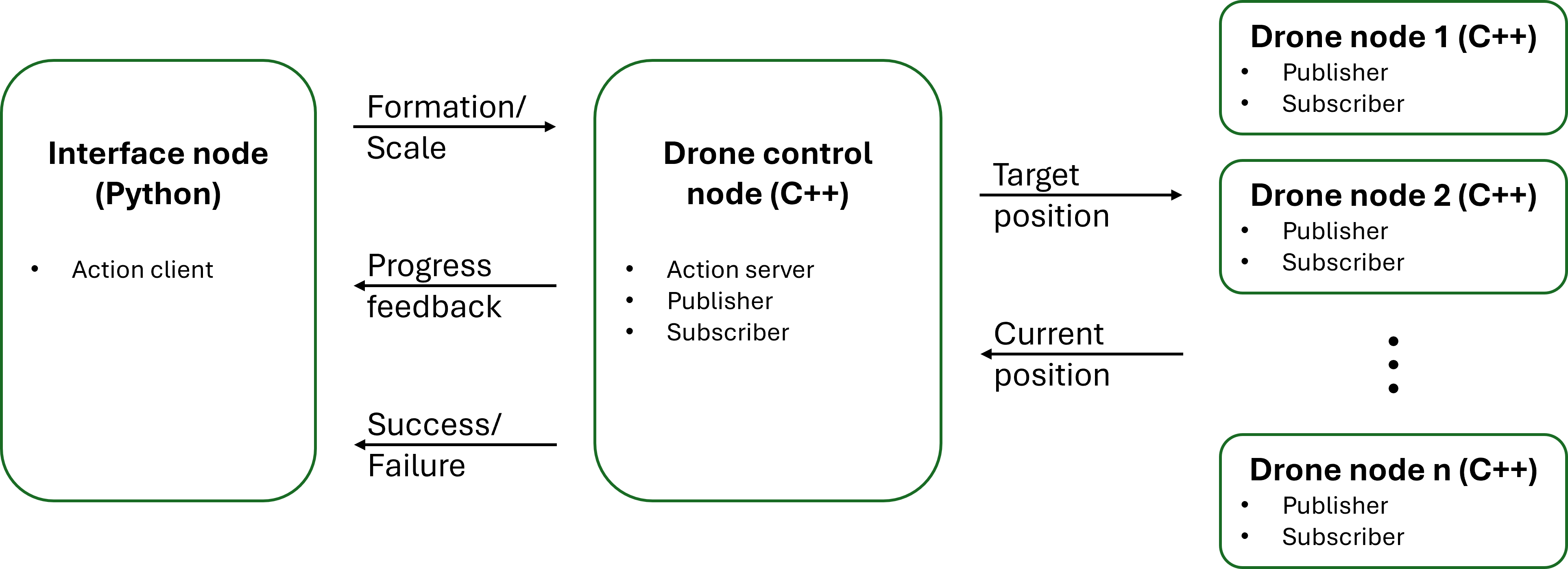 Diagram showing interface node, controller node, and multiple drone nodes connected by ROS 2 topics.